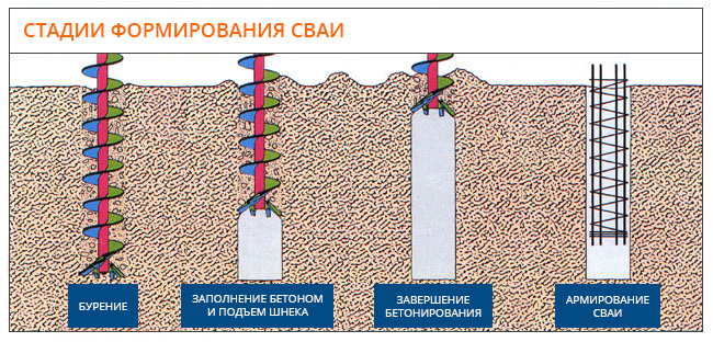 Расход бурового инструмента при устройстве буронабивных свай